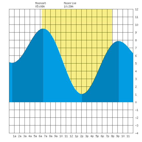 Falcon Arm tide chart for Saturday, April 5, 2025