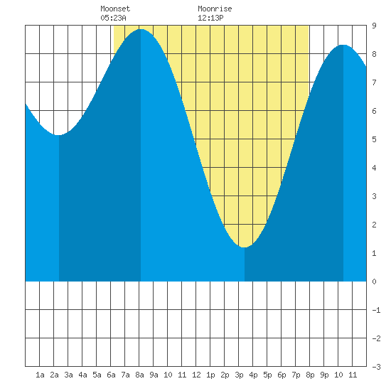 Falcon Arm tide chart for Sunday, April 6, 2025