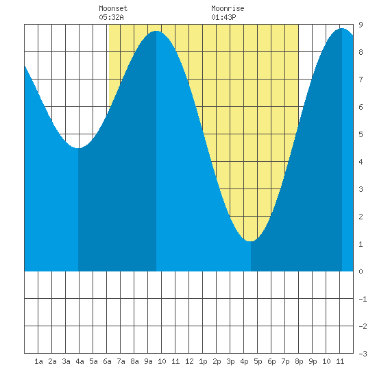 Falcon Arm tide chart for Monday, April 7, 2025