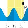 Falcon Arm tide chart for Wednesday, April 9, 2025