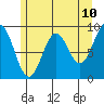 Falcon Arm tide chart for Saturday, May 10, 2025