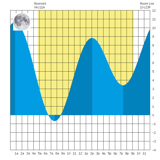 Falcon Arm tide chart for Monday, May 12, 2025