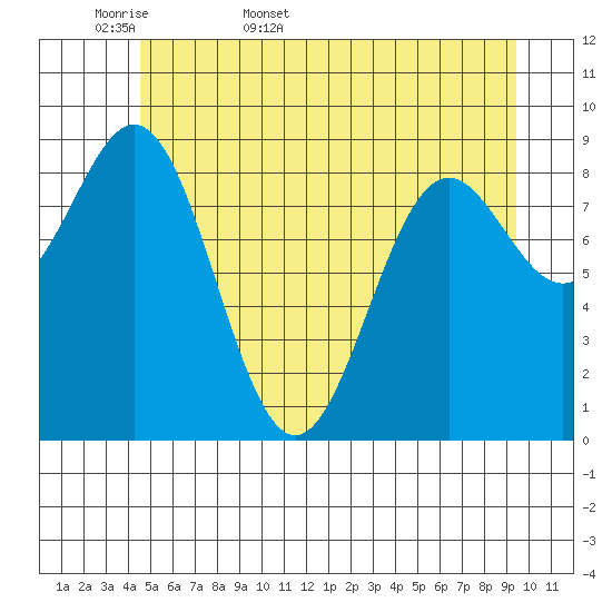 Falcon Arm tide chart for Sunday, May 18, 2025