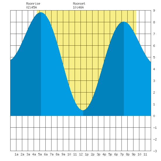 Falcon Arm tide chart for Monday, May 19, 2025