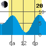 Falcon Arm tide chart for Tuesday, May 20, 2025