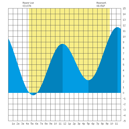 Falcon Arm tide chart for Saturday, May 24, 2025