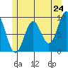 Falcon Arm tide chart for Saturday, May 24, 2025