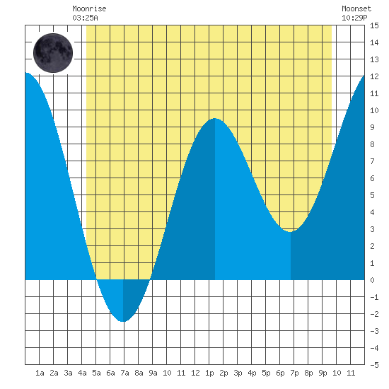 Falcon Arm tide chart for Monday, May 26, 2025