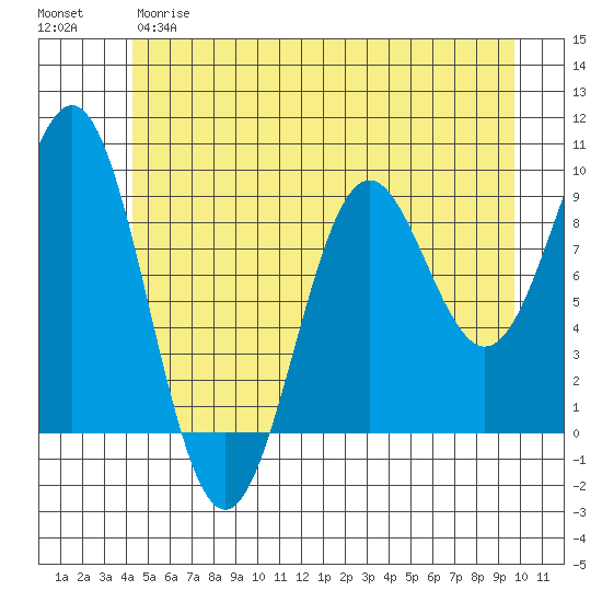 Falcon Arm tide chart for Wednesday, May 28, 2025