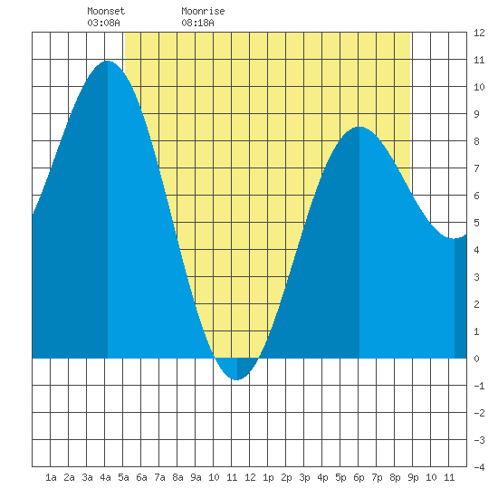 Falcon Arm tide chart for Friday, May 2, 2025