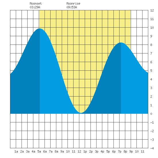 Falcon Arm tide chart for Saturday, May 3, 2025