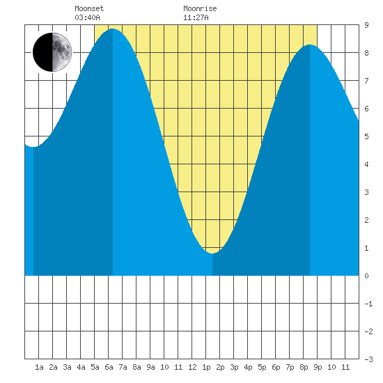 Falcon Arm tide chart for Sunday, May 4, 2025