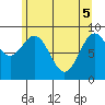 Falcon Arm tide chart for Monday, May 5, 2025