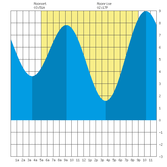 Falcon Arm tide chart for Tuesday, May 6, 2025