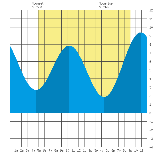 Falcon Arm tide chart for Wednesday, May 7, 2025