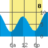 Falcon Arm tide chart for Thursday, May 8, 2025