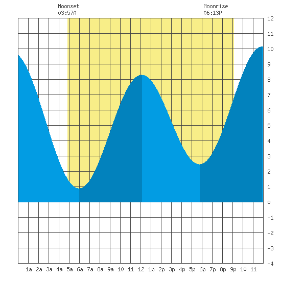 Falcon Arm tide chart for Friday, May 9, 2025