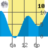 Falcon Arm tide chart for Tuesday, June 10, 2025