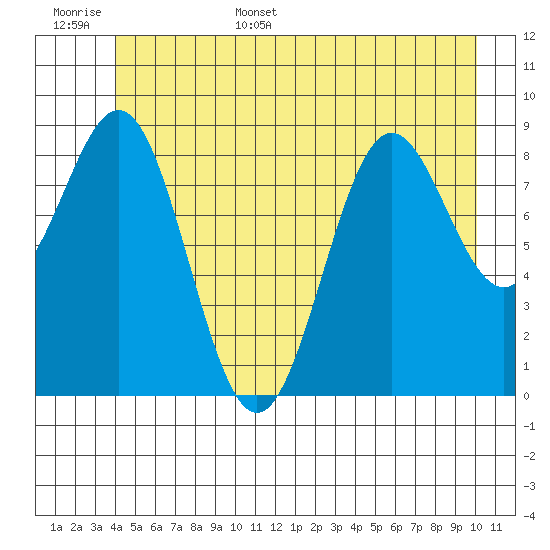 Falcon Arm tide chart for Monday, June 16, 2025