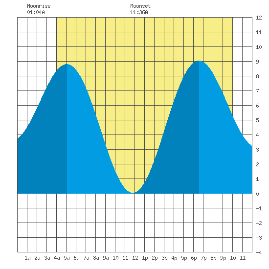 Falcon Arm tide chart for Tuesday, June 17, 2025