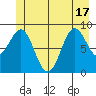 Falcon Arm tide chart for Tuesday, June 17, 2025