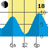Falcon Arm tide chart for Wednesday, June 18, 2025