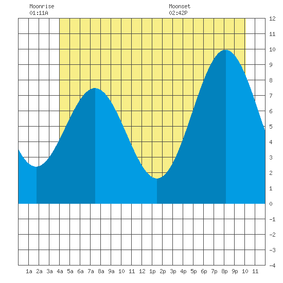 Falcon Arm tide chart for Thursday, June 19, 2025