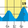 Falcon Arm tide chart for Thursday, June 19, 2025