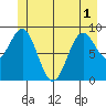 Falcon Arm tide chart for Sunday, June 1, 2025