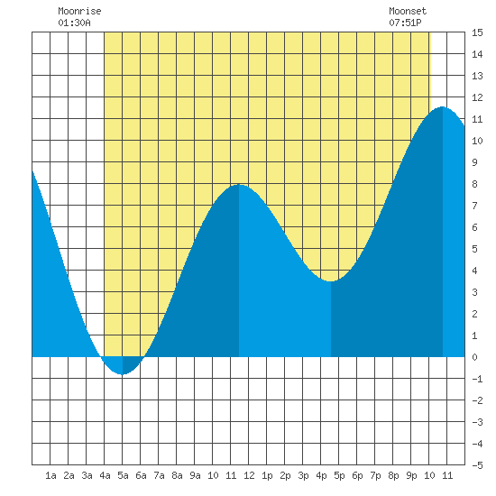 Falcon Arm tide chart for Sunday, June 22, 2025