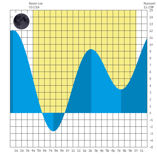 Falcon Arm tide chart for Wednesday, June 25, 2025