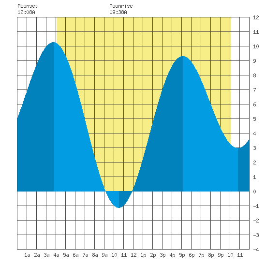 Falcon Arm tide chart for Sunday, June 29, 2025