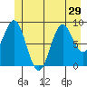 Falcon Arm tide chart for Sunday, June 29, 2025
