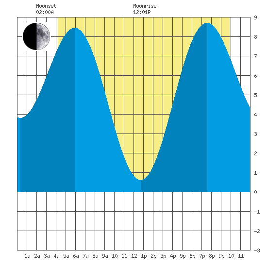 Falcon Arm tide chart for Monday, June 2, 2025