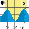 Falcon Arm tide chart for Monday, June 2, 2025