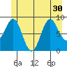 Falcon Arm tide chart for Monday, June 30, 2025