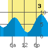Falcon Arm tide chart for Tuesday, June 3, 2025