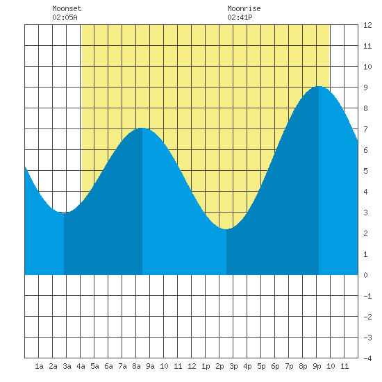 Falcon Arm tide chart for Wednesday, June 4, 2025