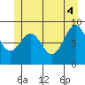 Falcon Arm tide chart for Wednesday, June 4, 2025