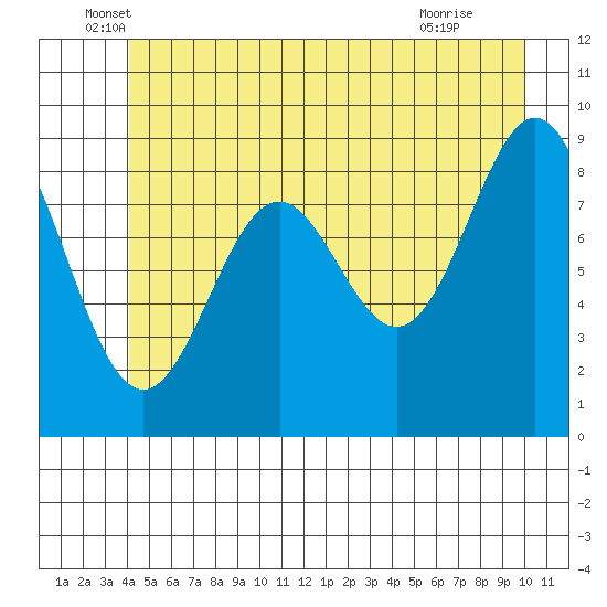 Falcon Arm tide chart for Friday, June 6, 2025