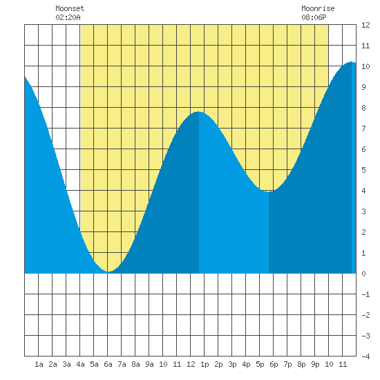 Falcon Arm tide chart for Sunday, June 8, 2025