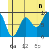 Falcon Arm tide chart for Sunday, June 8, 2025