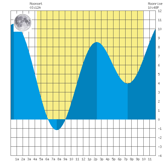 Falcon Arm tide chart for Thursday, July 10, 2025