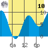 Falcon Arm tide chart for Thursday, July 10, 2025