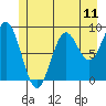 Falcon Arm tide chart for Friday, July 11, 2025