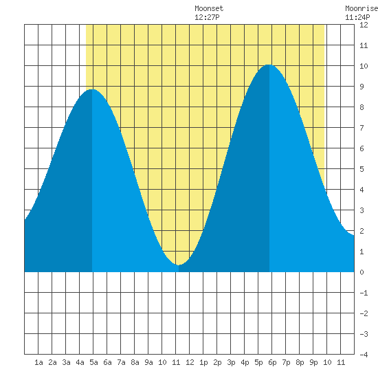 Falcon Arm tide chart for Wednesday, July 16, 2025