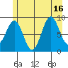 Falcon Arm tide chart for Wednesday, July 16, 2025