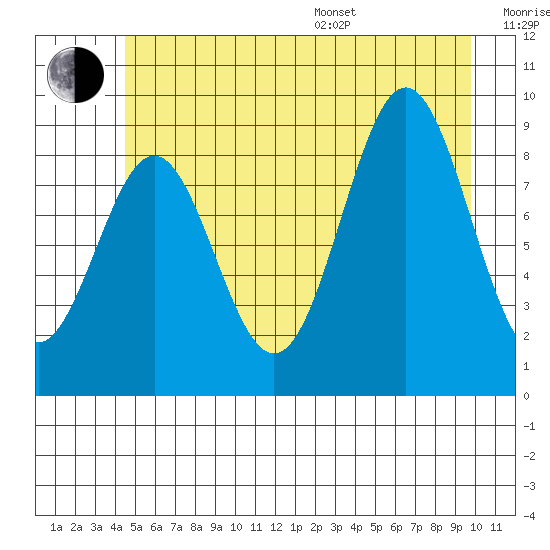 Falcon Arm tide chart for Thursday, July 17, 2025