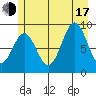 Falcon Arm tide chart for Thursday, July 17, 2025