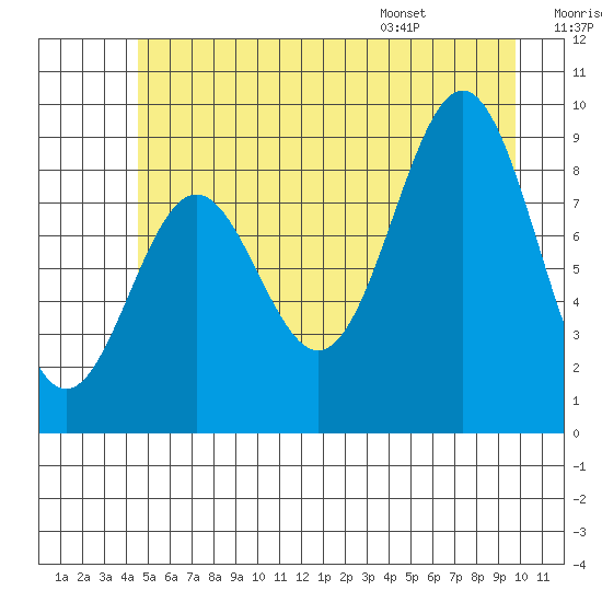 Falcon Arm tide chart for Friday, July 18, 2025
